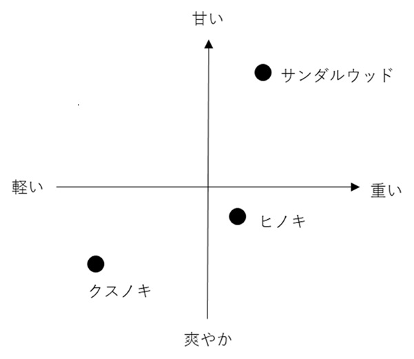 ３種類の香りのフローチャート