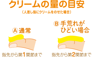 クリームの量の目安（人差し指にクリームを乗せた場合） 通常：指先から第1関節まで 手荒れがひどい場合：指先から第2関節まで